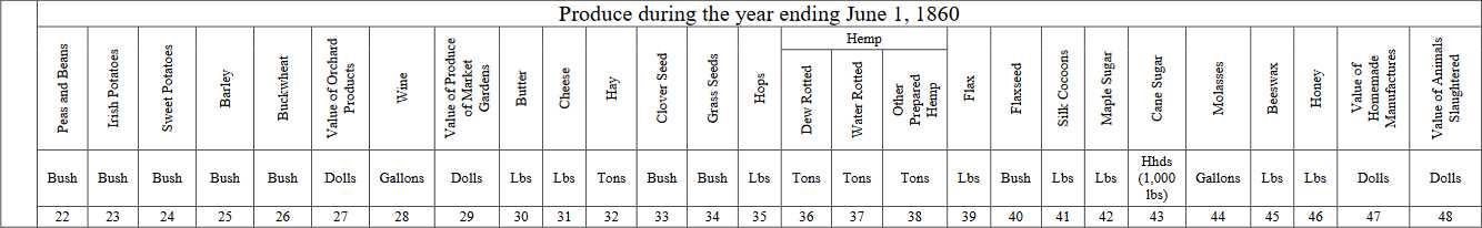 1860 Agricultural Schedule